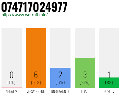 Rufnummer 074717024977 Telefonnummer 074717024977