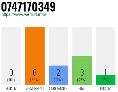 Rufnummer 0747170349 Telefonnummer 0747170349