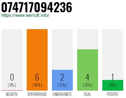 Rufnummer 074717094236 Telefonnummer 074717094236