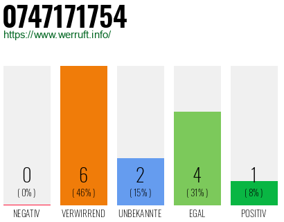 Rufnummer 0747171754 Telefonnummer 0747171754