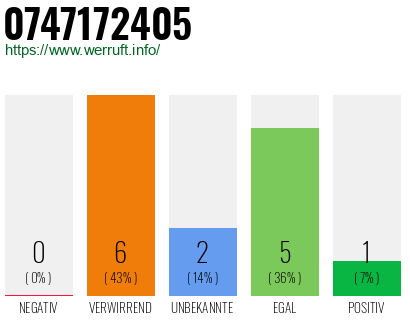 Rufnummer 0747172405 Telefonnummer 0747172405