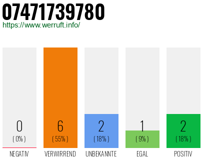 Rufnummer 07471739780 Telefonnummer 07471739780