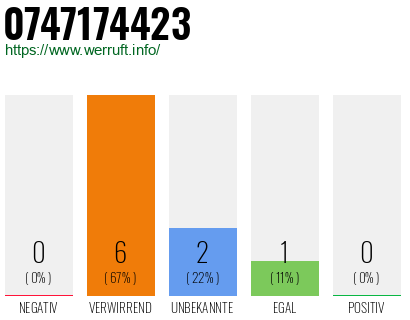 Rufnummer 0747174423 Telefonnummer 0747174423