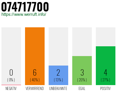 Rufnummer 074717700 Telefonnummer 074717700