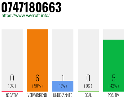 Rufnummer 0747180663 Telefonnummer 0747180663