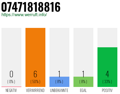 Rufnummer 07471818816 Telefonnummer 07471818816