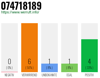 Rufnummer 074718189 Telefonnummer 074718189
