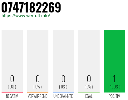 Rufnummer 0747182269 Telefonnummer 0747182269