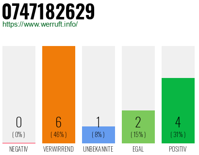 Rufnummer 0747182629 Telefonnummer 0747182629