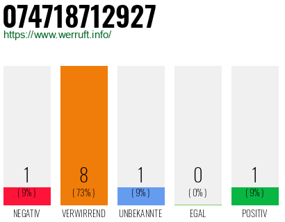 Rufnummer 074718712927 Telefonnummer 074718712927