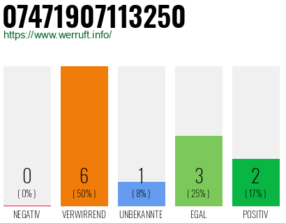 Rufnummer 07471907113250 Telefonnummer 07471907113250