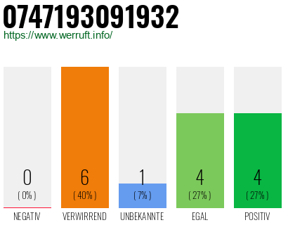 Rufnummer 0747193091932 Telefonnummer 0747193091932