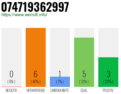 Rufnummer 074719362997 Telefonnummer 074719362997