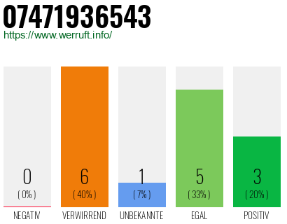 Rufnummer 07471936543 Telefonnummer 07471936543
