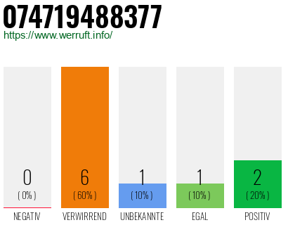 Rufnummer 074719488377 Telefonnummer 074719488377