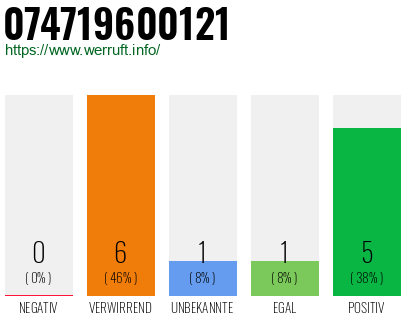 Rufnummer 074719600121 Telefonnummer 074719600121