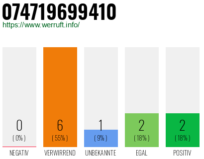 Rufnummer 074719699410 Telefonnummer 074719699410
