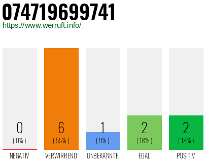 Rufnummer 074719699741 Telefonnummer 074719699741