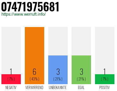Rufnummer 07471975681 Telefonnummer 07471975681