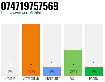 Rufnummer 074719757569 Telefonnummer 074719757569