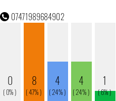 Rufnummer 07471989684902 Telefonnummer 07471989684902