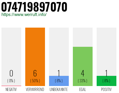 Rufnummer 074719897070 Telefonnummer 074719897070