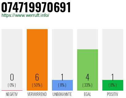 Rufnummer 074719970691 Telefonnummer 074719970691