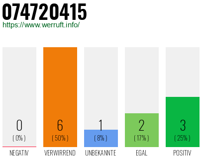 Rufnummer 074720415 Telefonnummer 074720415