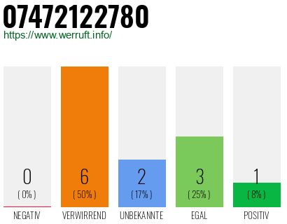 Rufnummer 07472122780 Telefonnummer 07472122780