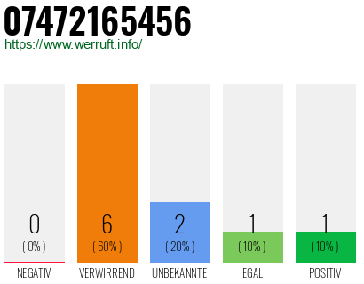 Rufnummer 07472165456 Telefonnummer 07472165456