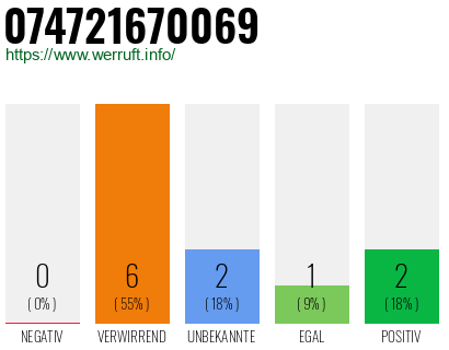 Rufnummer 074721670069 Telefonnummer 074721670069