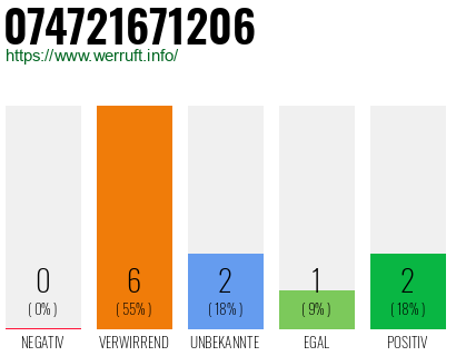 Rufnummer 074721671206 Telefonnummer 074721671206