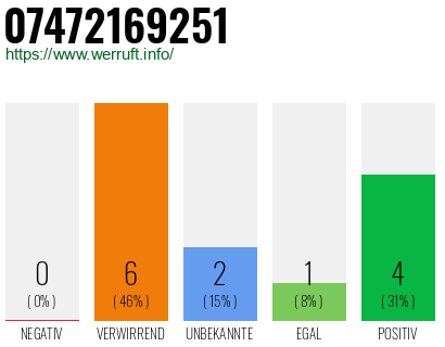 Rufnummer 07472169251 Telefonnummer 07472169251