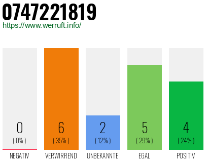 Rufnummer 0747221819 Telefonnummer 0747221819