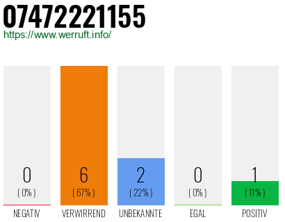 Rufnummer 07472221155 Telefonnummer 07472221155