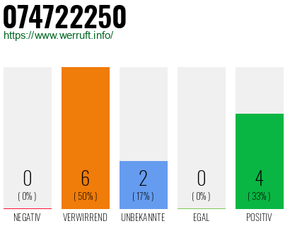 Rufnummer 074722250 Telefonnummer 074722250