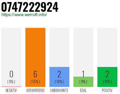 Rufnummer 0747222924 Telefonnummer 0747222924