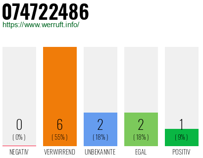 Rufnummer 074722486 Telefonnummer 074722486