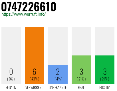 Rufnummer 0747226610 Telefonnummer 0747226610