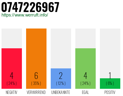 Rufnummer 0747226967 Telefonnummer 0747226967