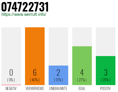 Rufnummer 074722731 Telefonnummer 074722731