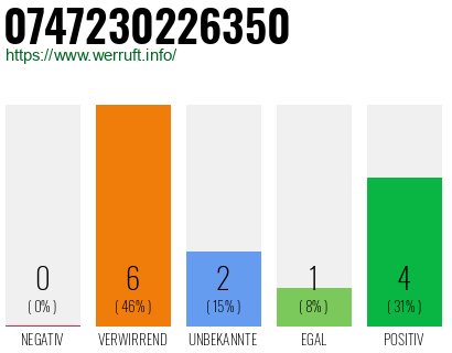 Rufnummer 0747230226350 Telefonnummer 0747230226350