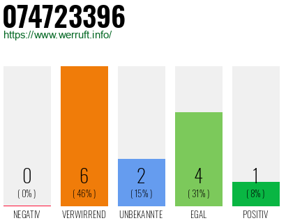 Rufnummer 074723396 Telefonnummer 074723396