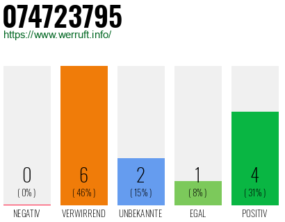 Rufnummer 074723795 Telefonnummer 074723795