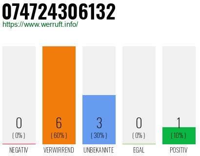 Rufnummer 074724306132 Telefonnummer 074724306132