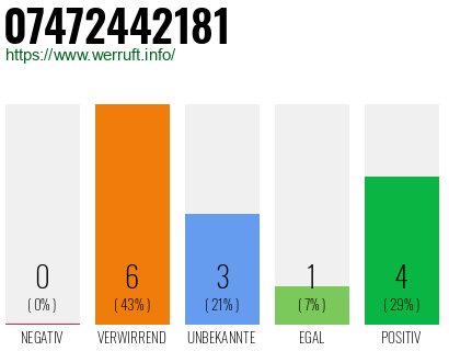 Rufnummer 07472442181 Telefonnummer 07472442181
