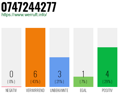 Rufnummer 0747244277 Telefonnummer 0747244277