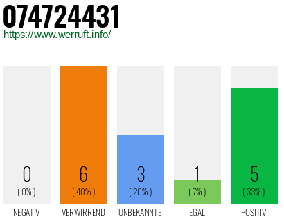 Rufnummer 074724431 Telefonnummer 074724431