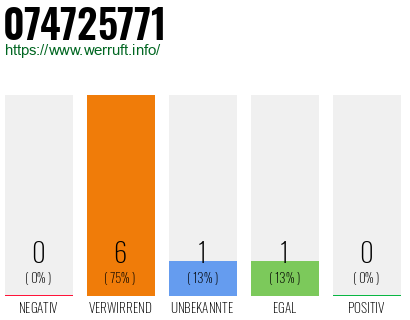 Rufnummer 074725771 Telefonnummer 074725771