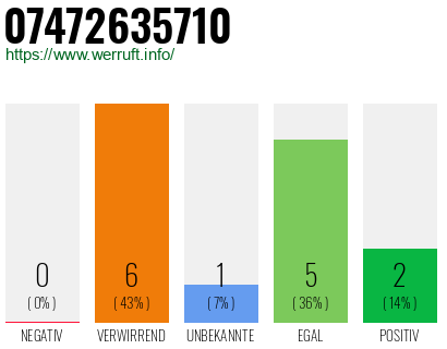 Rufnummer 07472635710 Telefonnummer 07472635710
